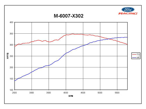 M-6007-X302 DYNO CHART