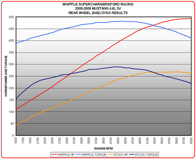 FRPP/Whipple Mustang Supercharger Dyno Chart